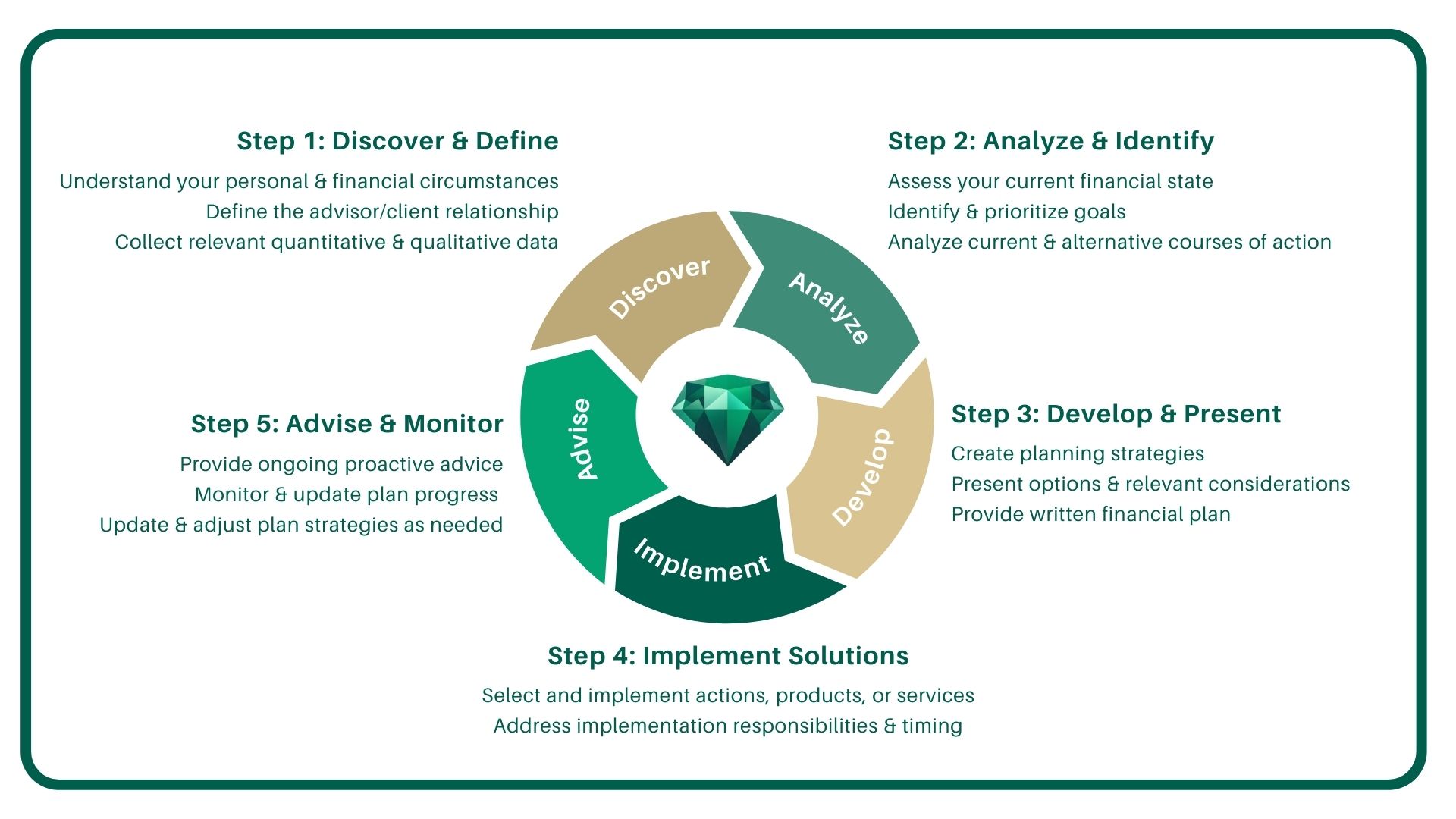 Our Planning Process